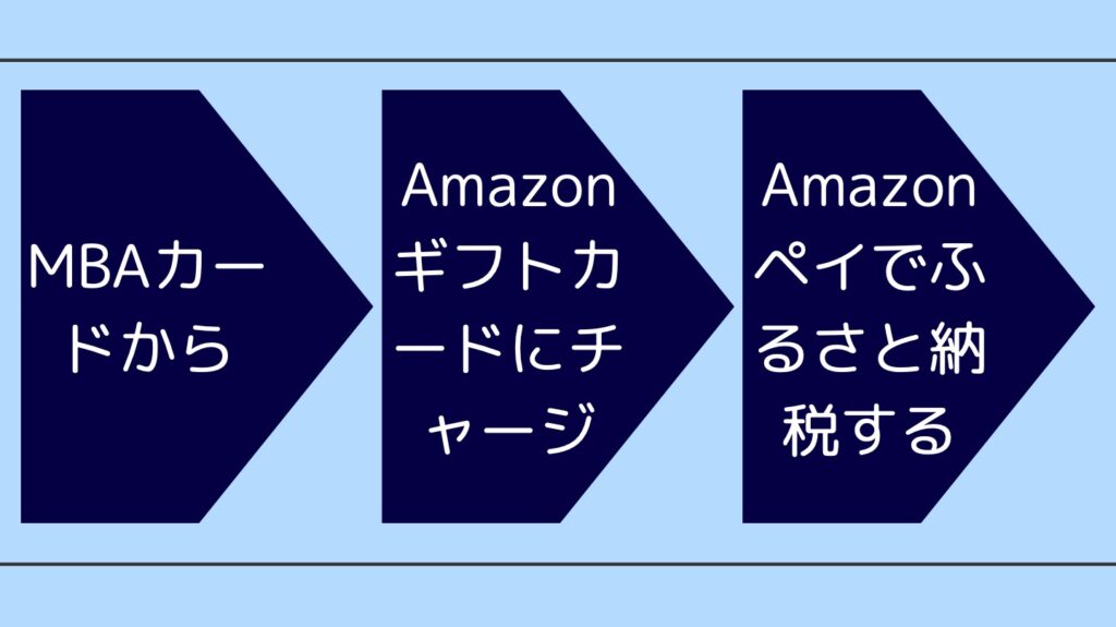 マリオット　Amazonギフトカード